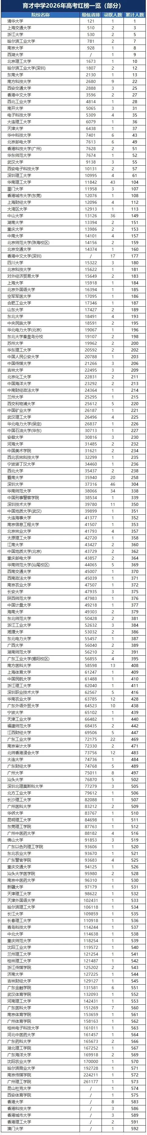 深圳育才中学2026年高考红榜-第5张图片-四季读书网 深圳育才中学2026年高考红榜-第5张图片-四季读书网