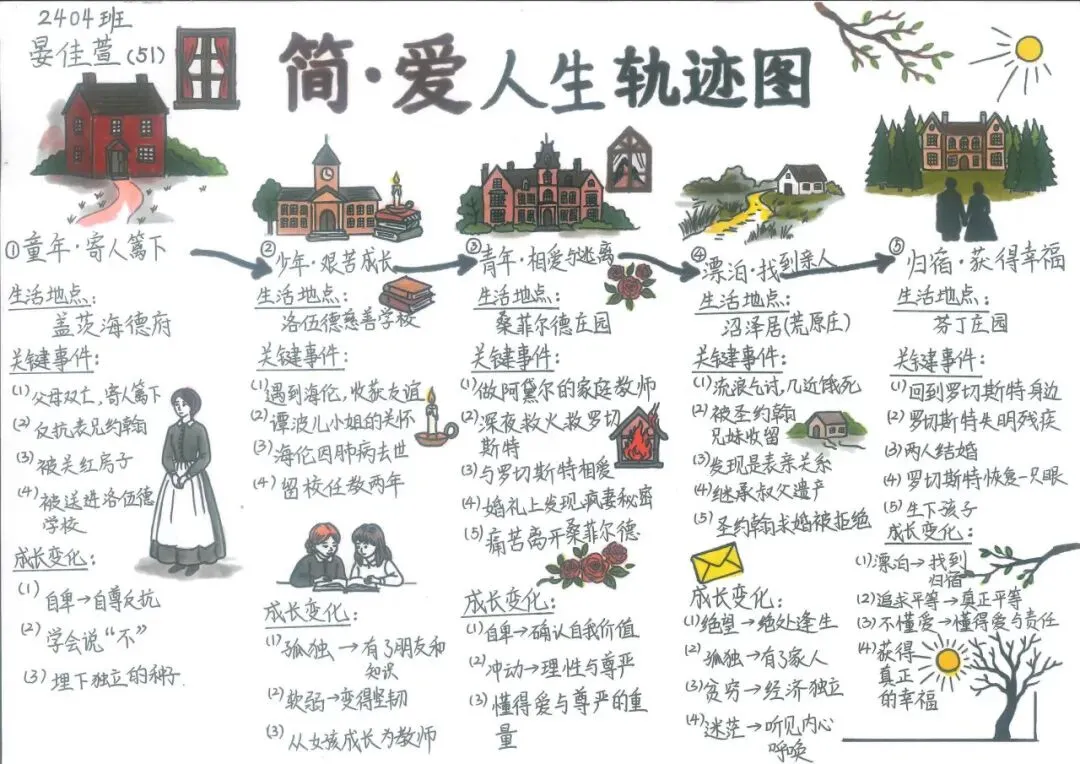 追踪人物足迹,绘制成长轨迹 | 初三语文组学科活动之《简·爱》人生图谱绘制-第10张图片-四季读书网 追踪人物足迹,绘制成长轨迹 | 初三语文组学科活动之《简·爱》人生图谱绘制-第10张图片-四季读书网