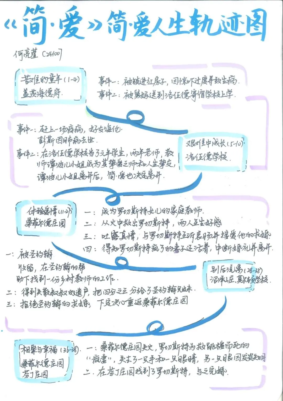 追踪人物足迹,绘制成长轨迹 | 初三语文组学科活动之《简·爱》人生图谱绘制-第20张图片-四季读书网 追踪人物足迹,绘制成长轨迹 | 初三语文组学科活动之《简·爱》人生图谱绘制-第20张图片-四季读书网