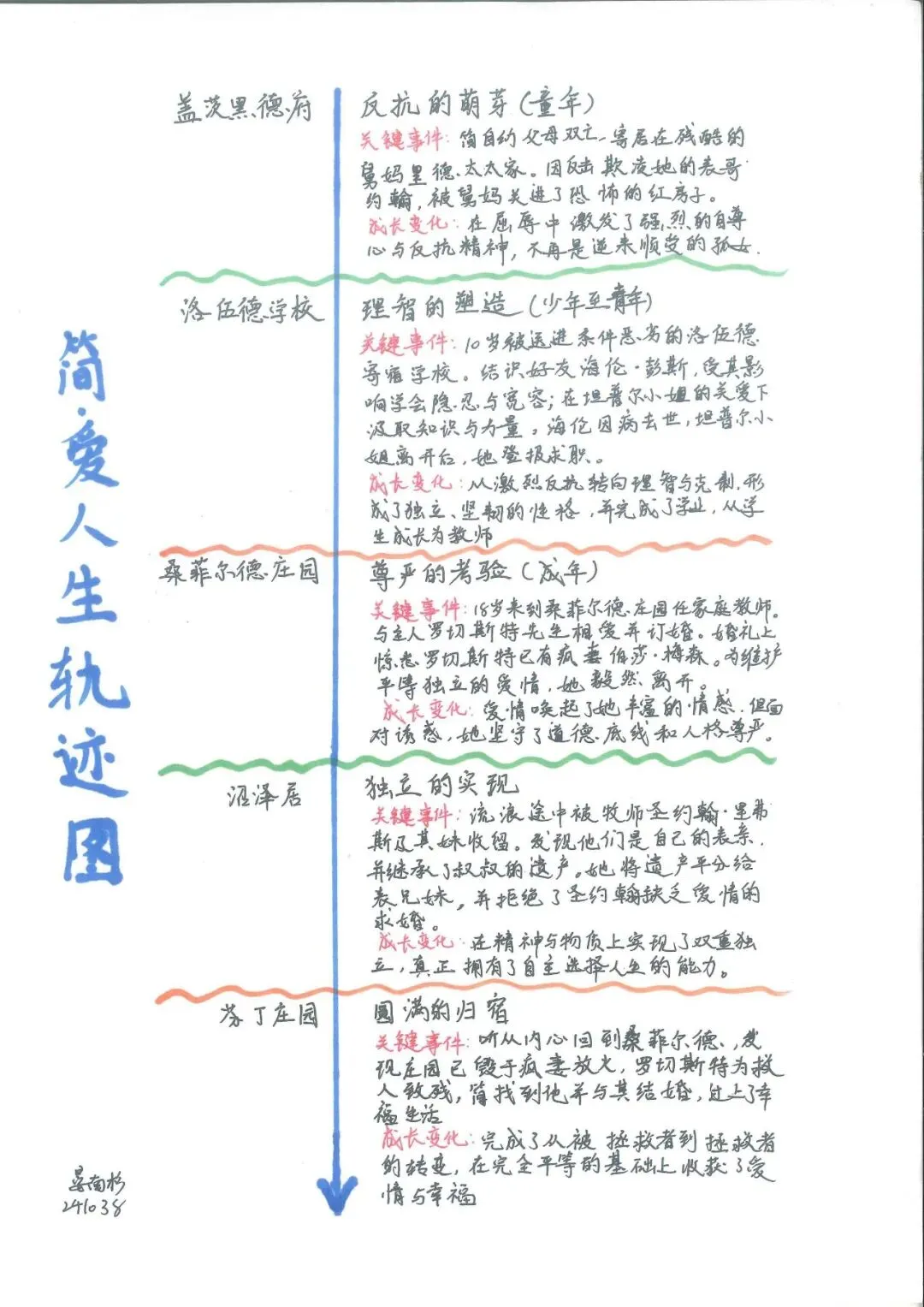 追踪人物足迹,绘制成长轨迹 | 初三语文组学科活动之《简·爱》人生图谱绘制-第21张图片-四季读书网 追踪人物足迹,绘制成长轨迹 | 初三语文组学科活动之《简·爱》人生图谱绘制-第21张图片-四季读书网