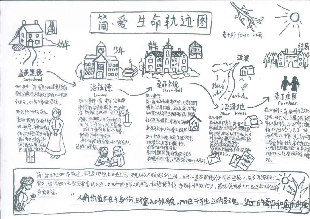 追踪人物足迹,绘制成长轨迹 | 初三语文组学科活动之《简·爱》人生图谱绘制-第24张图片-四季读书网 追踪人物足迹,绘制成长轨迹 | 初三语文组学科活动之《简·爱》人生图谱绘制-第24张图片-四季读书网