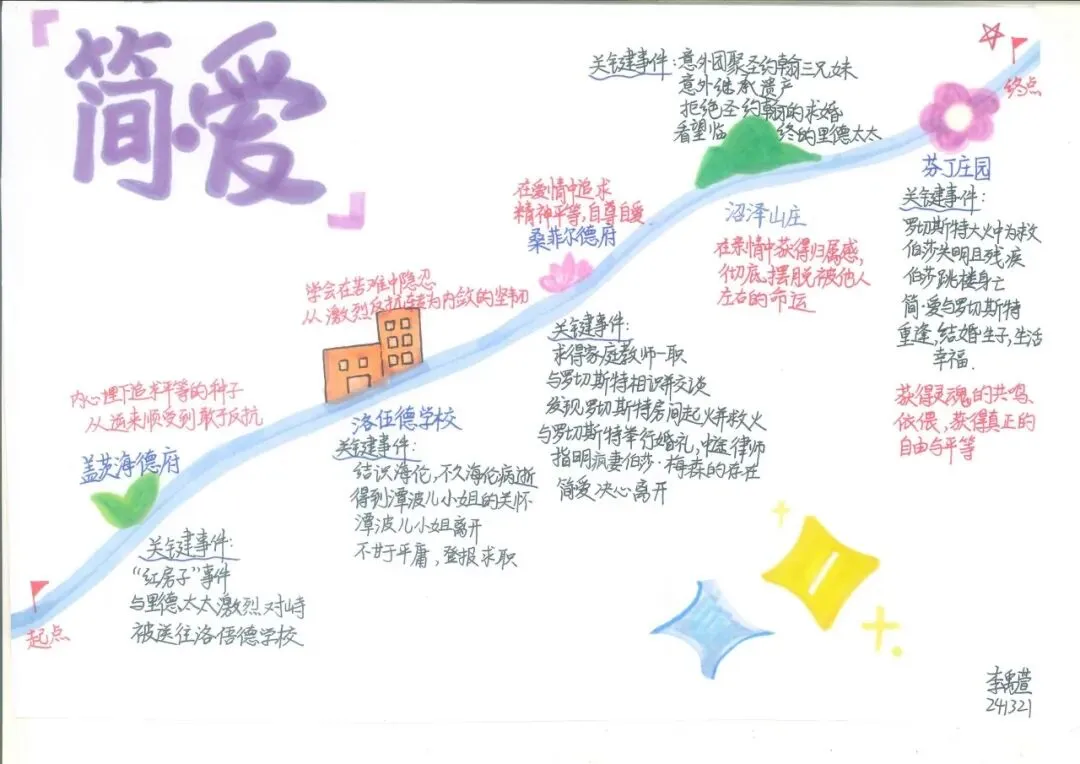 追踪人物足迹,绘制成长轨迹 | 初三语文组学科活动之《简·爱》人生图谱绘制-第25张图片-四季读书网 追踪人物足迹,绘制成长轨迹 | 初三语文组学科活动之《简·爱》人生图谱绘制-第25张图片-四季读书网