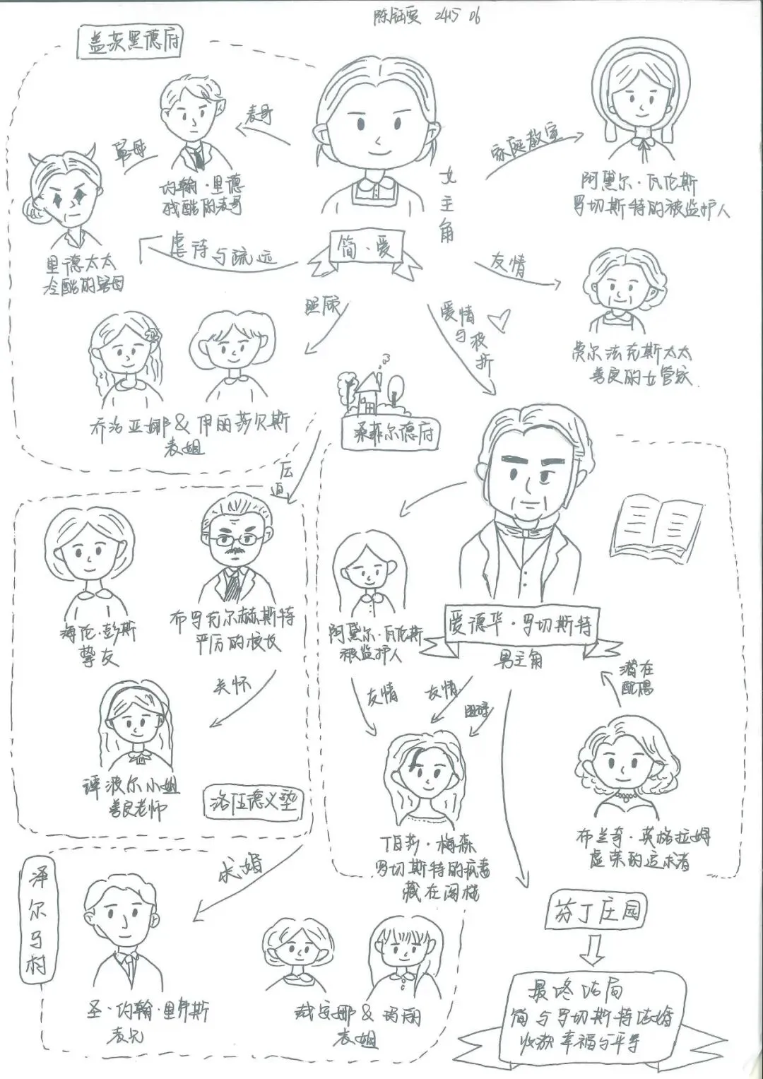 追踪人物足迹,绘制成长轨迹 | 初三语文组学科活动之《简·爱》人生图谱绘制-第29张图片-四季读书网 追踪人物足迹,绘制成长轨迹 | 初三语文组学科活动之《简·爱》人生图谱绘制-第29张图片-四季读书网