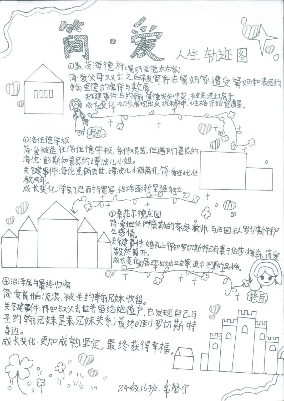 追踪人物足迹,绘制成长轨迹 | 初三语文组学科活动之《简·爱》人生图谱绘制-第31张图片-四季读书网 追踪人物足迹,绘制成长轨迹 | 初三语文组学科活动之《简·爱》人生图谱绘制-第31张图片-四季读书网