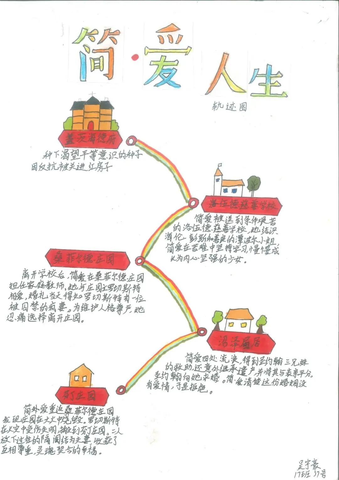 追踪人物足迹,绘制成长轨迹 | 初三语文组学科活动之《简·爱》人生图谱绘制-第33张图片-四季读书网 追踪人物足迹,绘制成长轨迹 | 初三语文组学科活动之《简·爱》人生图谱绘制-第33张图片-四季读书网