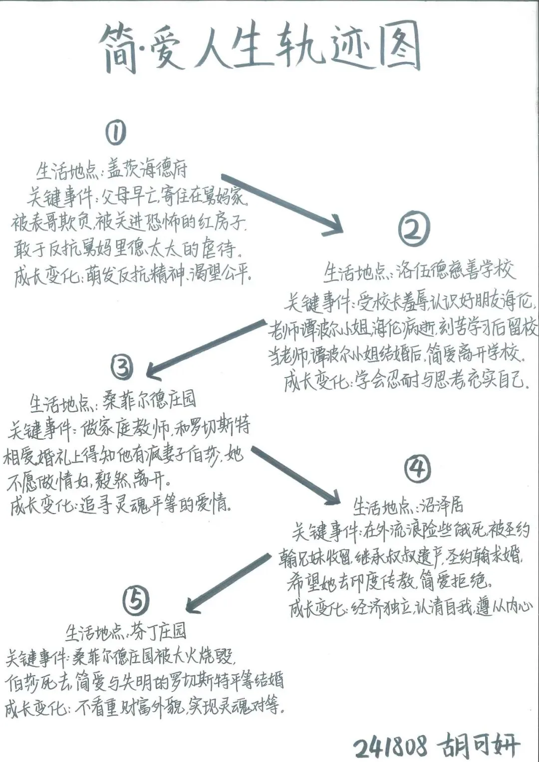 追踪人物足迹,绘制成长轨迹 | 初三语文组学科活动之《简·爱》人生图谱绘制-第35张图片-四季读书网 追踪人物足迹,绘制成长轨迹 | 初三语文组学科活动之《简·爱》人生图谱绘制-第35张图片-四季读书网