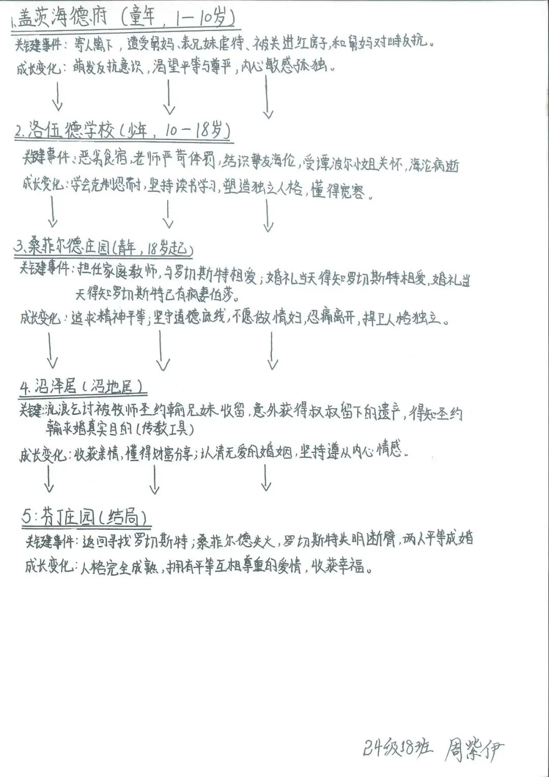 追踪人物足迹,绘制成长轨迹 | 初三语文组学科活动之《简·爱》人生图谱绘制-第36张图片-四季读书网 追踪人物足迹,绘制成长轨迹 | 初三语文组学科活动之《简·爱》人生图谱绘制-第36张图片-四季读书网