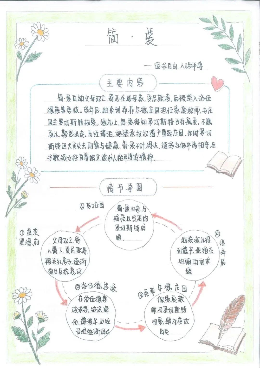 追踪人物足迹,绘制成长轨迹 | 初三语文组学科活动之《简·爱》人生图谱绘制-第39张图片-四季读书网 追踪人物足迹,绘制成长轨迹 | 初三语文组学科活动之《简·爱》人生图谱绘制-第39张图片-四季读书网