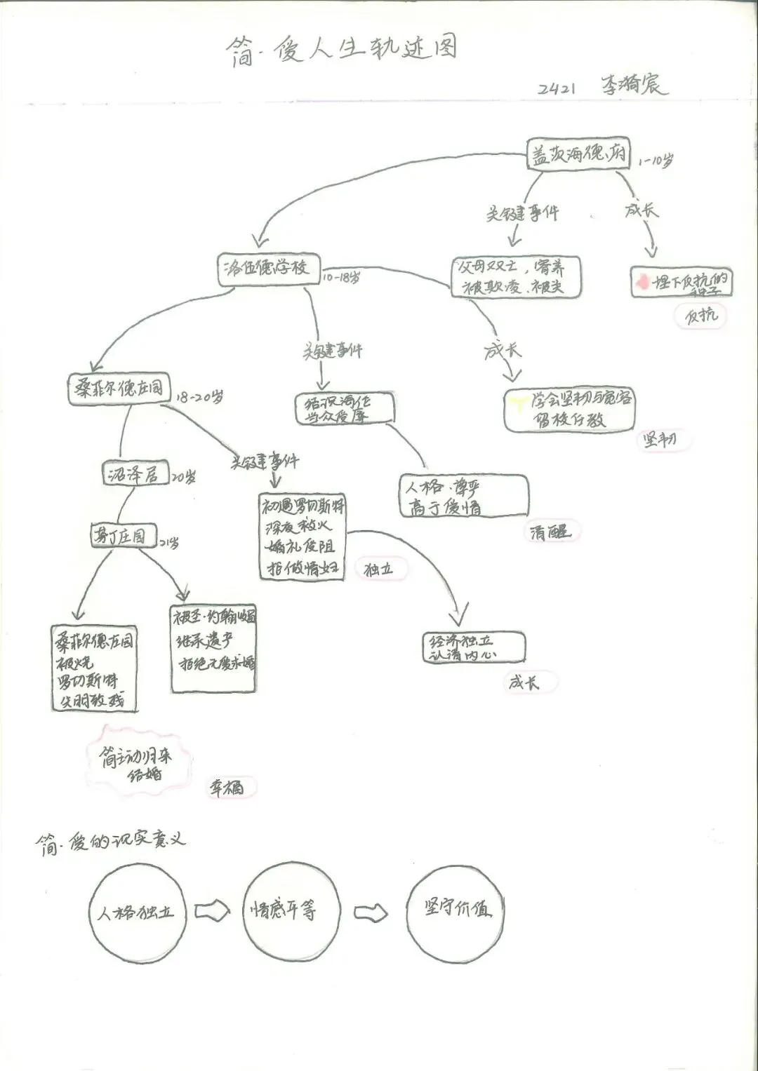 追踪人物足迹,绘制成长轨迹 | 初三语文组学科活动之《简·爱》人生图谱绘制-第41张图片-四季读书网 追踪人物足迹,绘制成长轨迹 | 初三语文组学科活动之《简·爱》人生图谱绘制-第41张图片-四季读书网