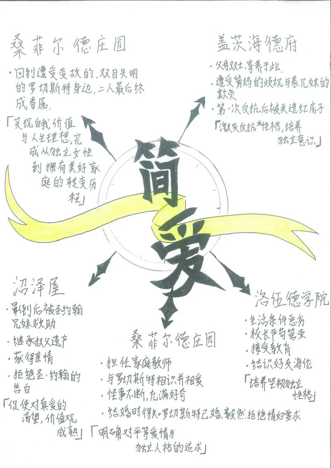 追踪人物足迹,绘制成长轨迹 | 初三语文组学科活动之《简·爱》人生图谱绘制-第42张图片-四季读书网 追踪人物足迹,绘制成长轨迹 | 初三语文组学科活动之《简·爱》人生图谱绘制-第42张图片-四季读书网