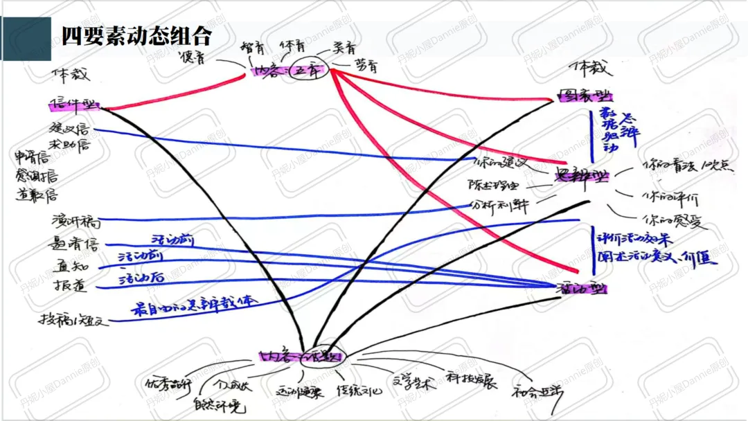 思辨类应用文2.0来了 | 当新高考把思辨考向“钉死”之后,我们该怎样教?-第5张图片-四季读书网 思辨类应用文2.0来了 | 当新高考把思辨考向“钉死”之后,我们该怎样教?-第5张图片-四季读书网