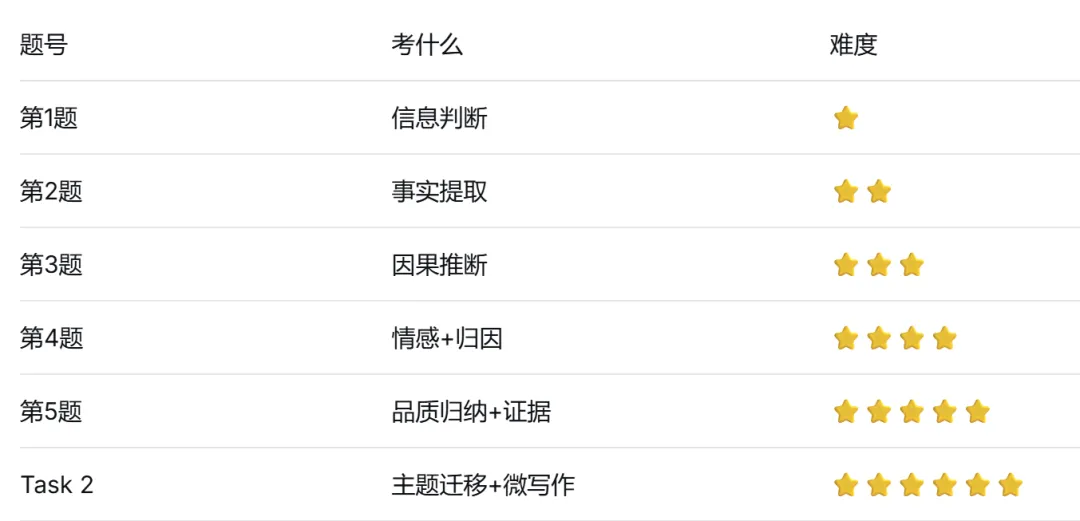 2027上海新中考阅读D篇的5+1读后续写, 命题逻辑和解题思路-第4张图片-四季读书网 2027上海新中考阅读D篇的5+1读后续写, 命题逻辑和解题思路-第4张图片-四季读书网