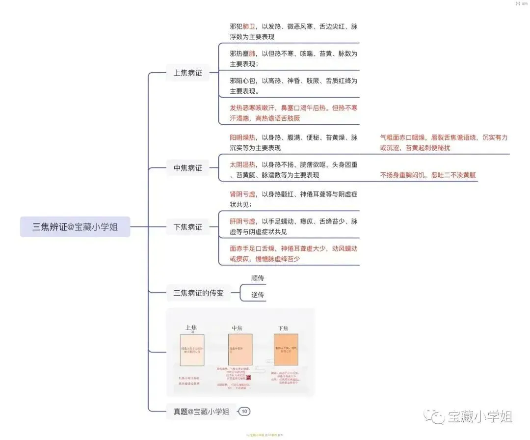 27考研 | 跟着宝藏刷真题——中诊篇6-第15张图片-四季读书网 27考研 | 跟着宝藏刷真题——中诊篇6-第15张图片-四季读书网