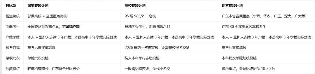 【广东高考指南】:27届参考!国家专项、高校专项、地方专项到底怎么准备?一文看懂 2026 最新政策-第2张图片-四季读书网