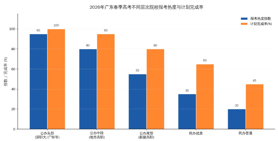 2026年春季高考回顾总结6:录取格局重塑与趋势研判-第3张图片-四季读书网 2026年春季高考回顾总结6:录取格局重塑与趋势研判-第3张图片-四季读书网