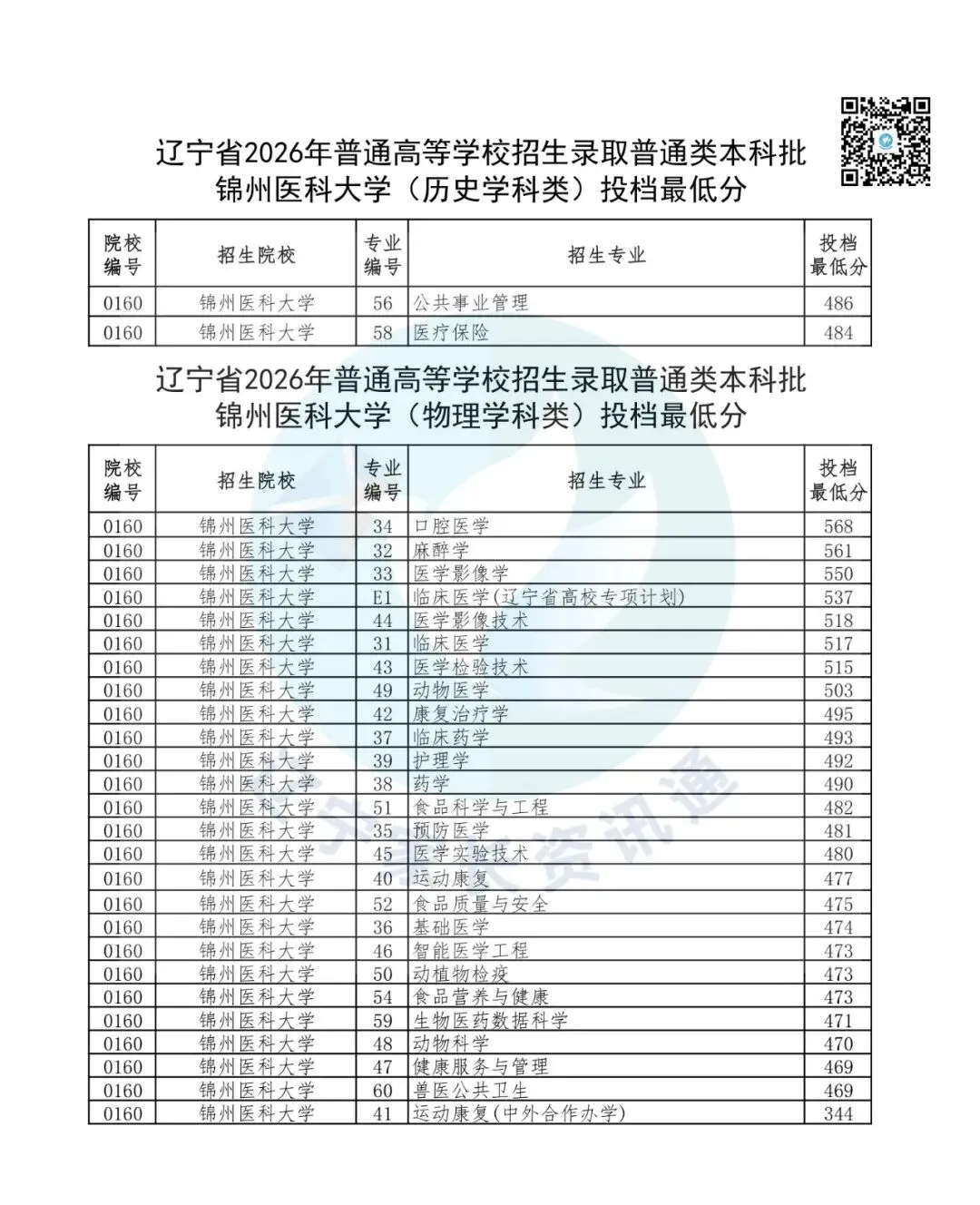 高考数据|锦州医科大学2026年在辽录取分数线-第2张图片-四季读书网