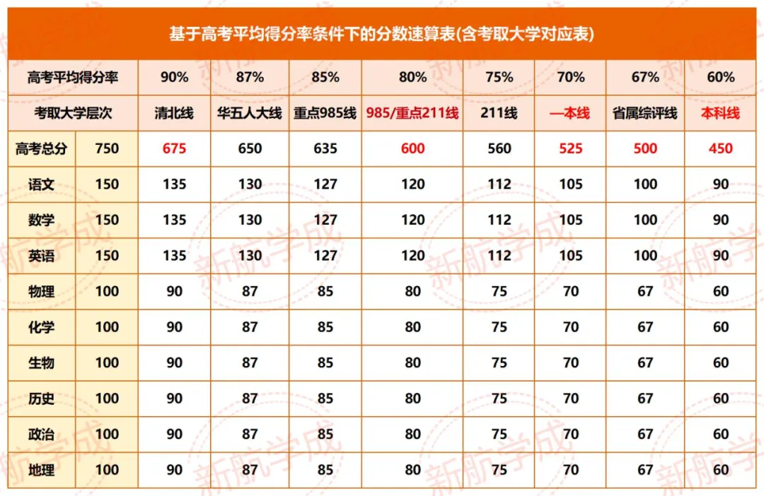 2027高考各科要考多少分,才能上985/211等重点大学?最全攻略来了!-第3张图片-四季读书网 2027高考各科要考多少分,才能上985/211等重点大学?最全攻略来了!-第3张图片-四季读书网