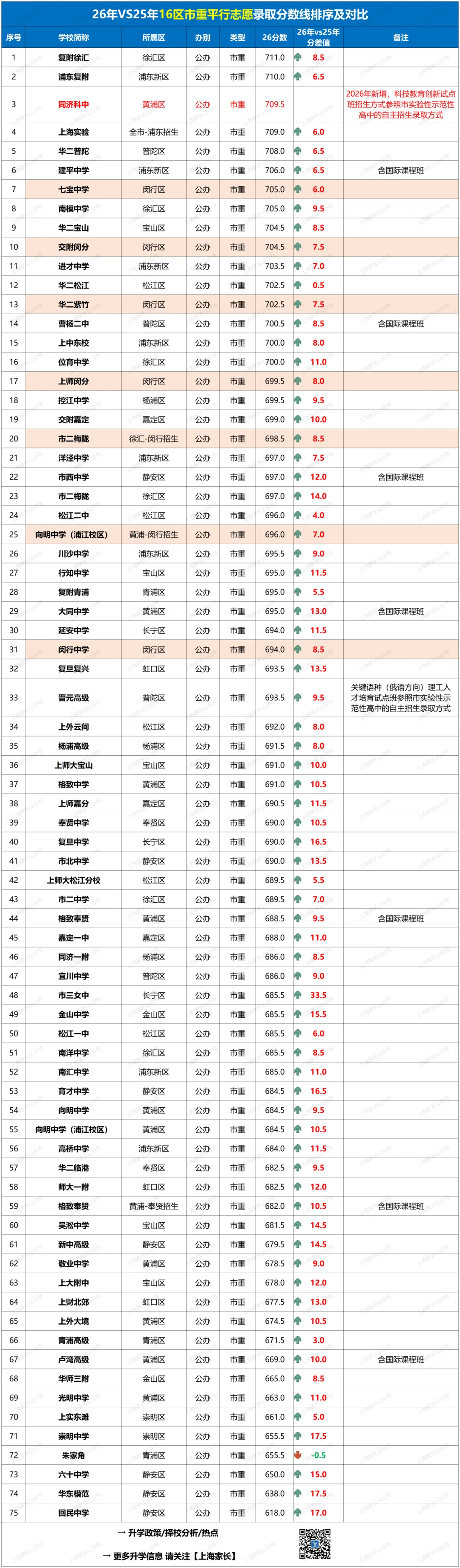 “闵三强”高考战绩喜人:屏蔽分14人,占比超24%!这区中考裸考市重门槛达694分,超越复兴、奉中等头牌高中……-第2张图片-四季读书网 “闵三强”高考战绩喜人:屏蔽分14人,占比超24%!这区中考裸考市重门槛达694分,超越复兴、奉中等头牌高中……-第2张图片-四季读书网