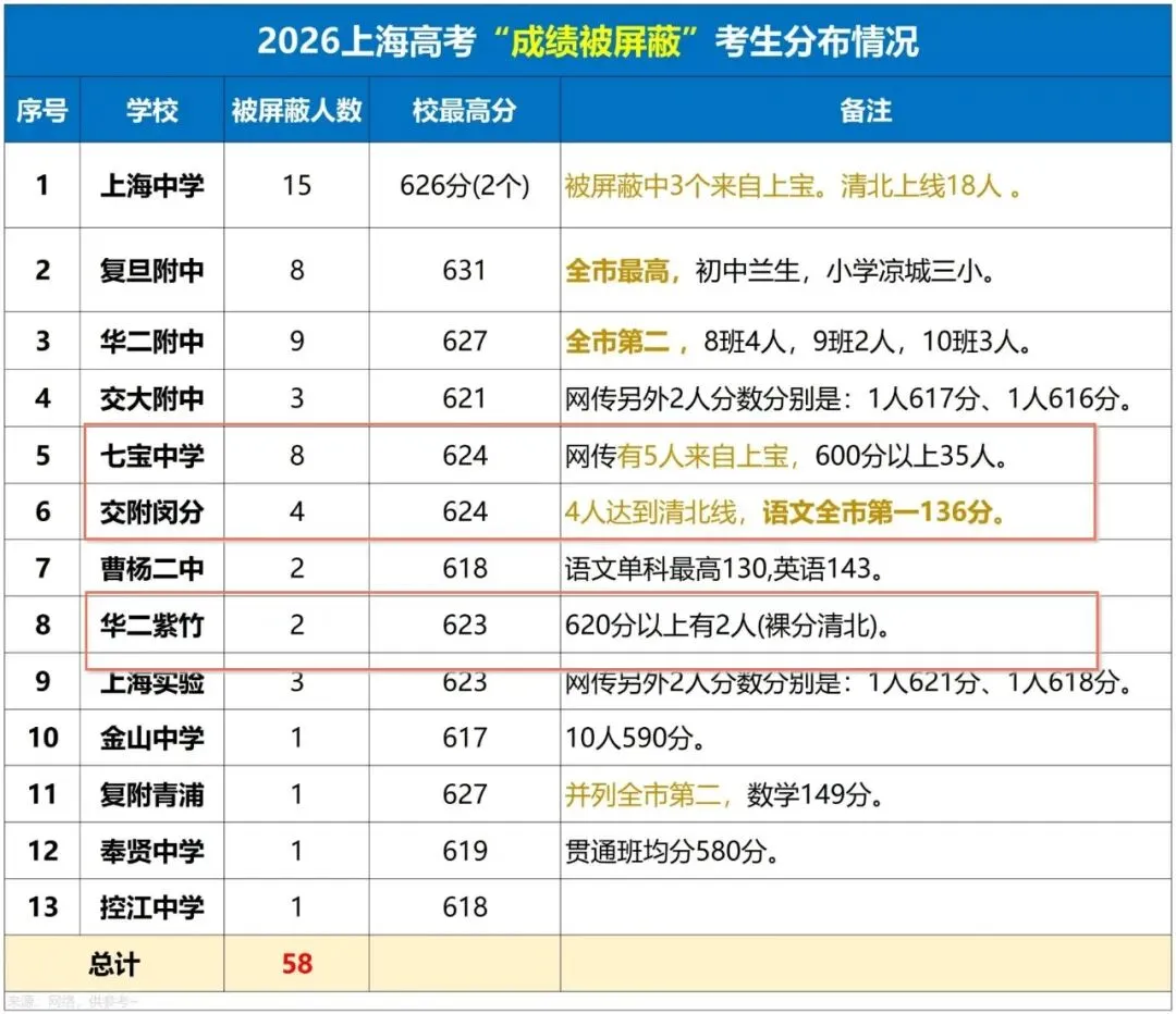 “闵三强”高考战绩喜人:屏蔽分14人,占比超24%!这区中考裸考市重门槛达694分,超越复兴、奉中等头牌高中……-第3张图片-四季读书网 “闵三强”高考战绩喜人:屏蔽分14人,占比超24%!这区中考裸考市重门槛达694分,超越复兴、奉中等头牌高中……-第3张图片-四季读书网
