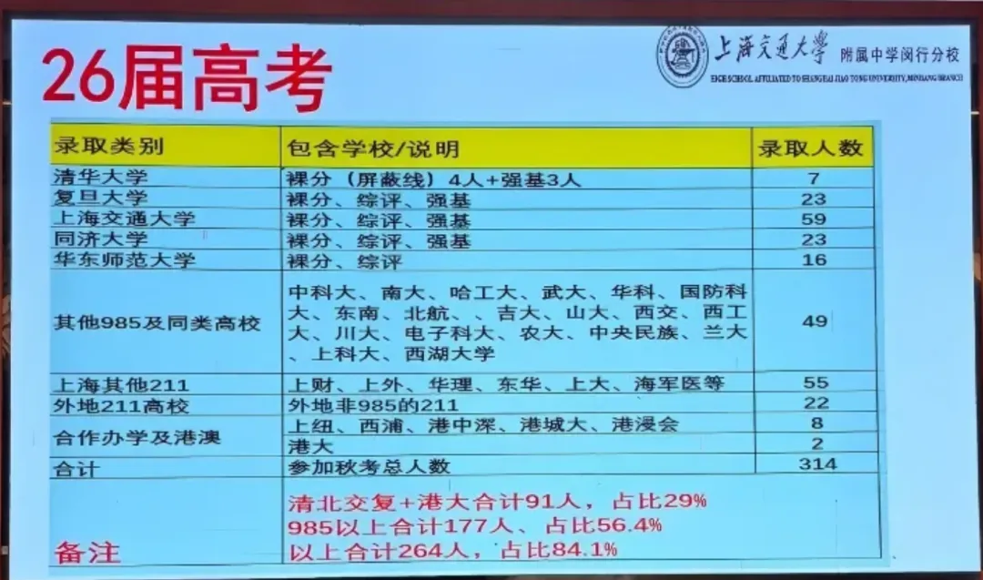 “闵三强”高考战绩喜人:屏蔽分14人,占比超24%!这区中考裸考市重门槛达694分,超越复兴、奉中等头牌高中……-第6张图片-四季读书网 “闵三强”高考战绩喜人:屏蔽分14人,占比超24%!这区中考裸考市重门槛达694分,超越复兴、奉中等头牌高中……-第6张图片-四季读书网