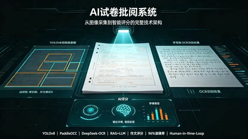 AI试卷批阅系统开发:从图像采集到智能评分的完整技术架构-第1张图片-四季读书网 AI试卷批阅系统开发:从图像采集到智能评分的完整技术架构-第1张图片-四季读书网