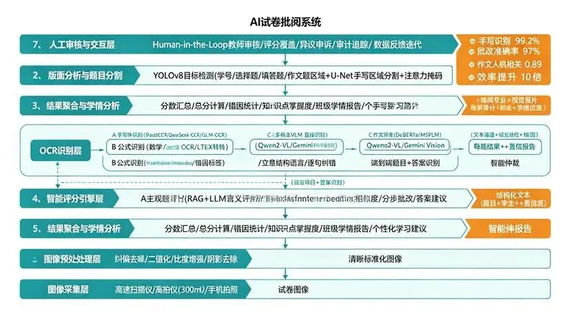 AI试卷批阅系统开发:从图像采集到智能评分的完整技术架构-第2张图片-四季读书网 AI试卷批阅系统开发:从图像采集到智能评分的完整技术架构-第2张图片-四季读书网