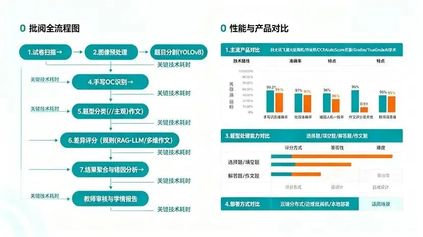 AI试卷批阅系统开发:从图像采集到智能评分的完整技术架构-第3张图片-四季读书网 AI试卷批阅系统开发:从图像采集到智能评分的完整技术架构-第3张图片-四季读书网