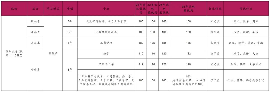 深圳大学成人高考|招生专业汇总,报考到毕业一站式指南!-第8张图片-四季读书网 深圳大学成人高考|招生专业汇总,报考到毕业一站式指南!-第8张图片-四季读书网