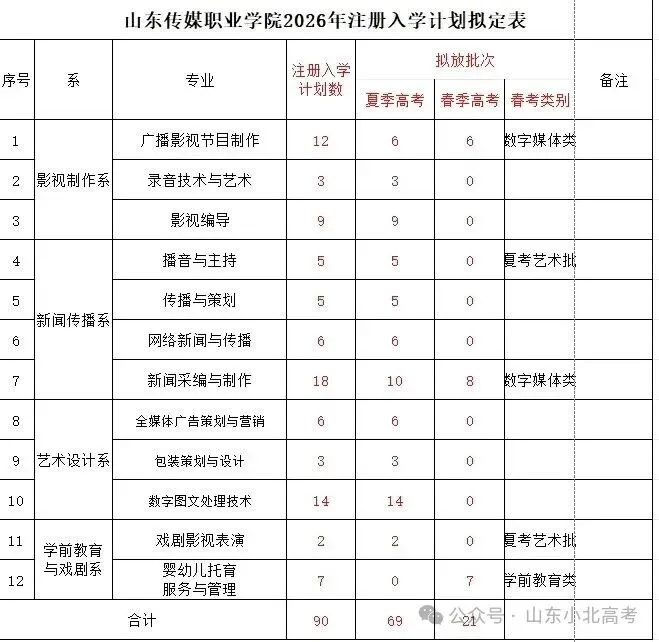 2026年山东高考10所院校公布注册入学计划及专业-第1张图片-四季读书网