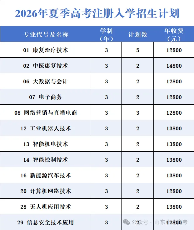2026年山东高考10所院校公布注册入学计划及专业-第4张图片-四季读书网