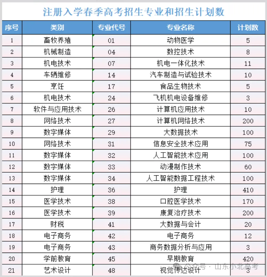 2026年山东高考10所院校公布注册入学计划及专业-第6张图片-四季读书网