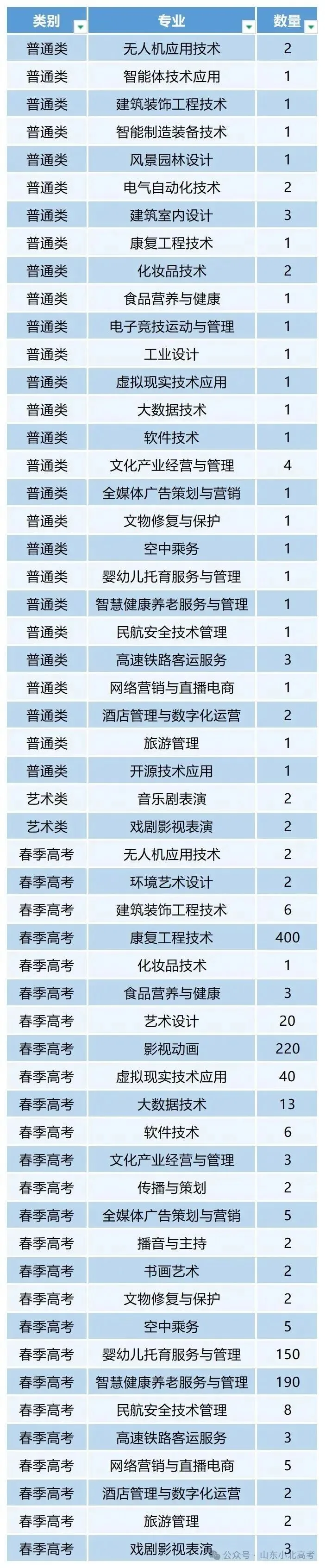 2026年山东高考10所院校公布注册入学计划及专业-第8张图片-四季读书网