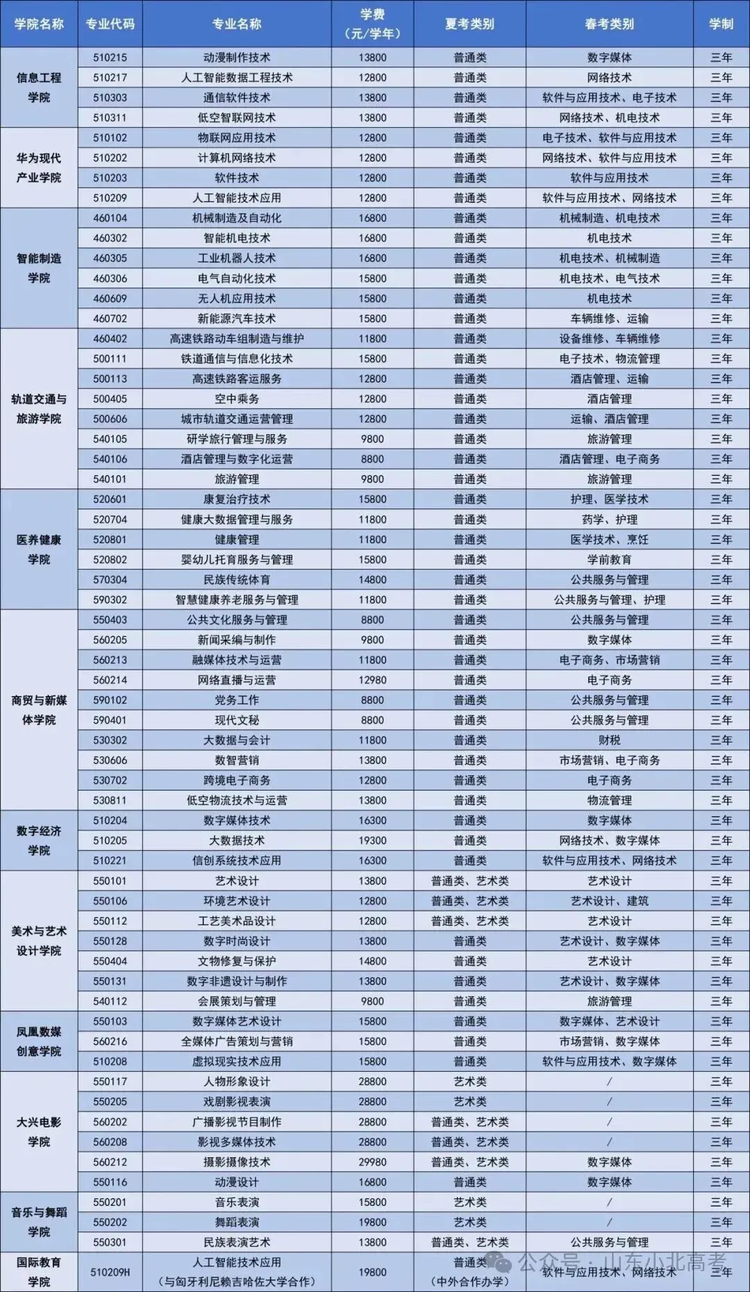 2026年山东高考10所院校公布注册入学计划及专业-第10张图片-四季读书网