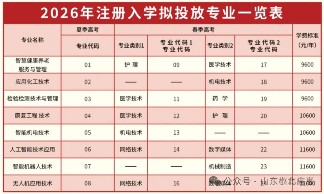 2026年山东高考10所院校公布注册入学计划及专业-第11张图片-四季读书网