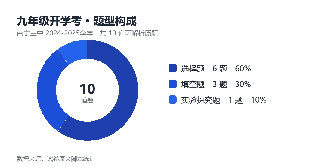 南宁三中初三开学考:10道物理题的力学主线-第1张图片-四季读书网
