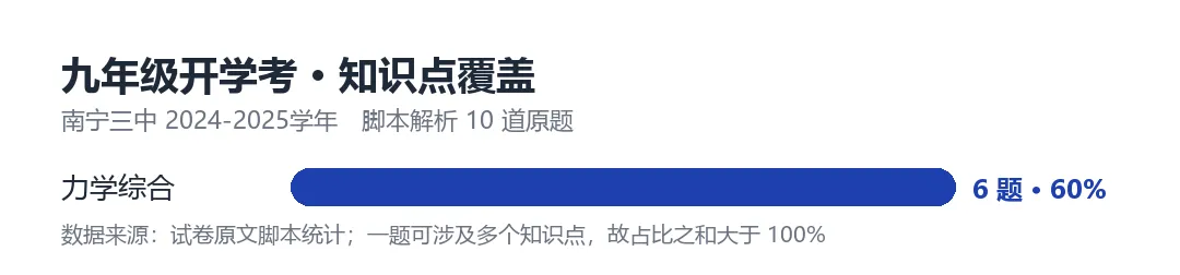 南宁三中初三开学考:10道物理题的力学主线-第2张图片-四季读书网