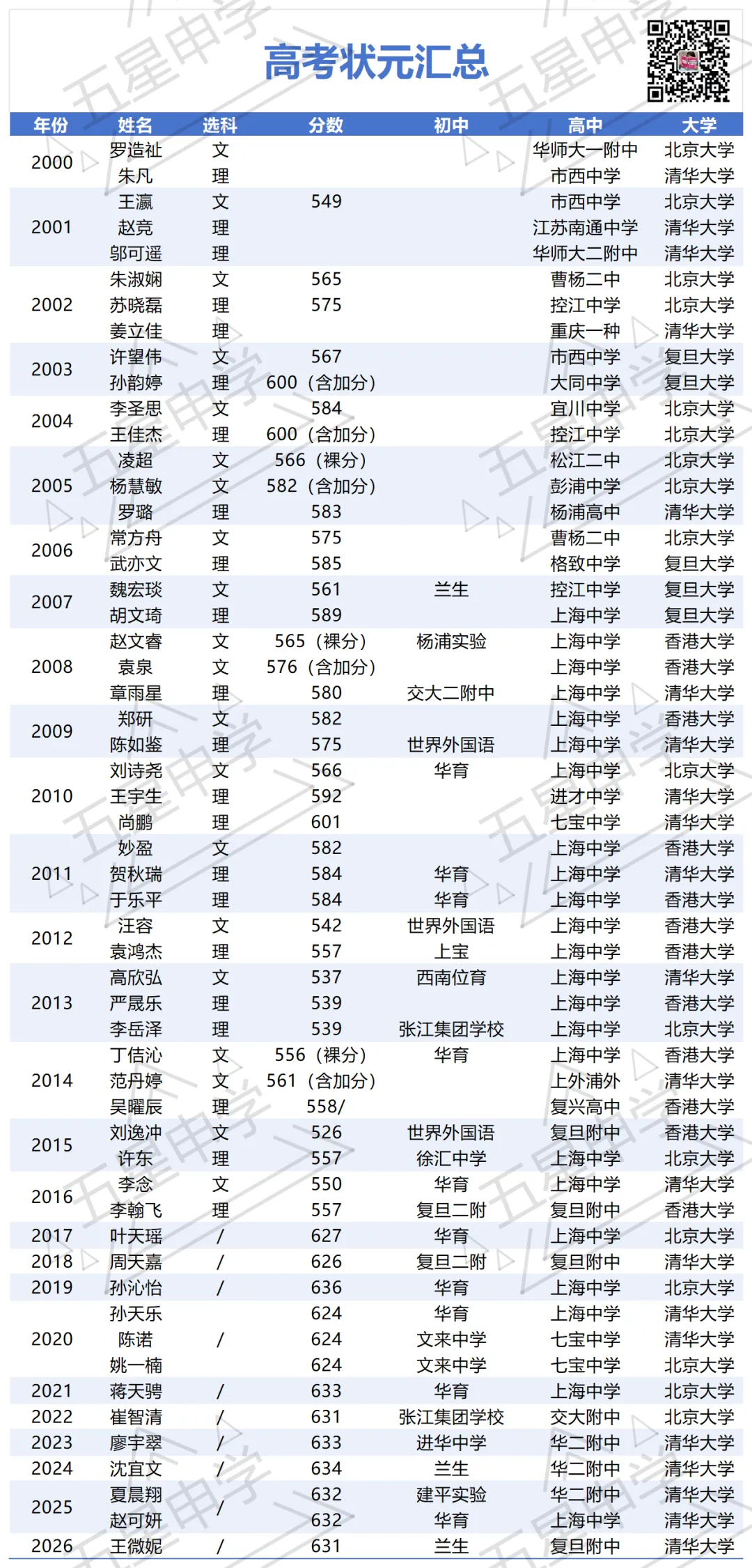 高考状元来自哪儿,又去哪儿了?-第1张图片-四季读书网 高考状元来自哪儿,又去哪儿了?-第1张图片-四季读书网