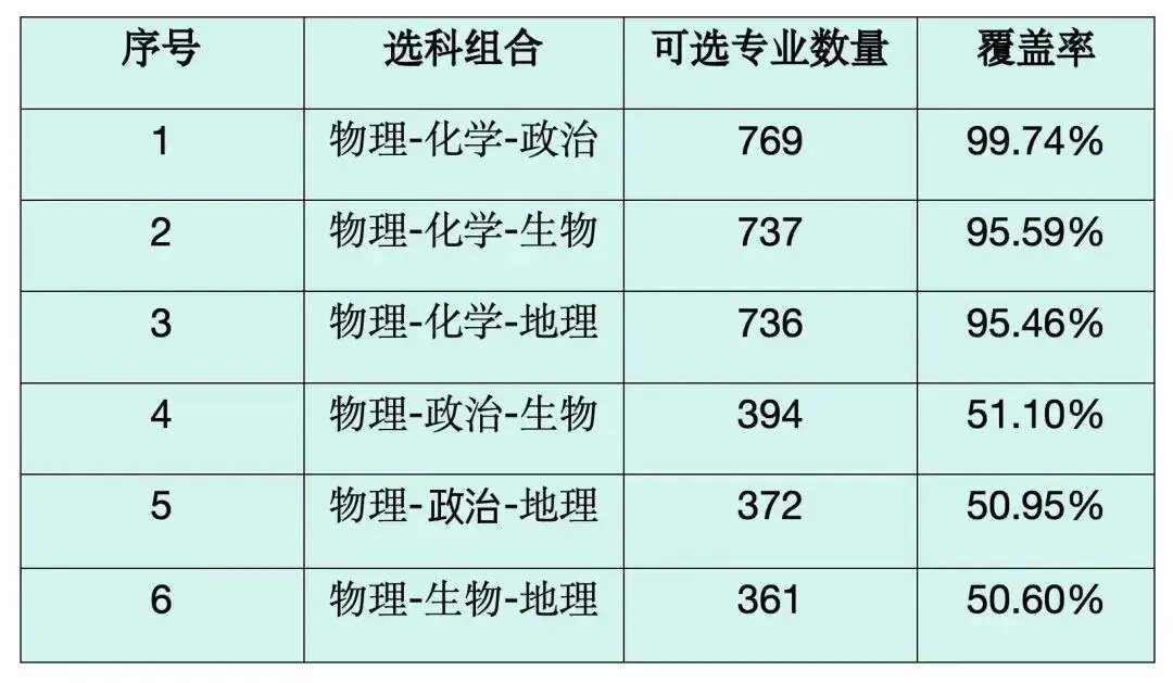 新高考模式下,高一选科怎么选才不吃亏 ?-第3张图片-四季读书网 新高考模式下,高一选科怎么选才不吃亏 ?-第3张图片-四季读书网