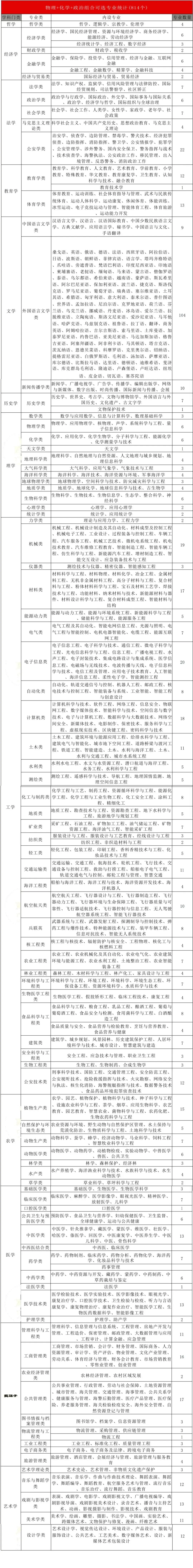 新高考模式下,高一选科怎么选才不吃亏 ?-第4张图片-四季读书网 新高考模式下,高一选科怎么选才不吃亏 ?-第4张图片-四季读书网