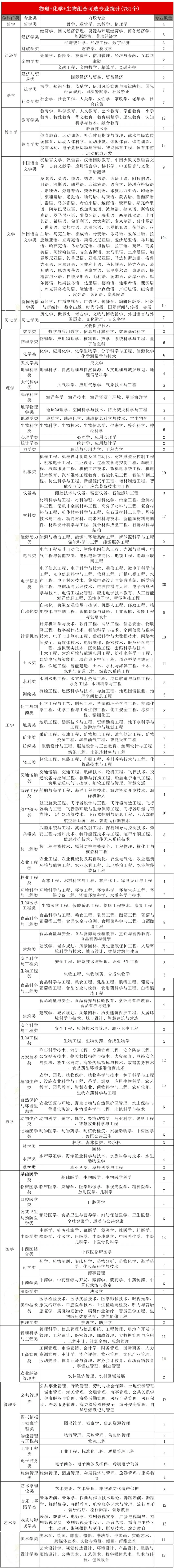新高考模式下,高一选科怎么选才不吃亏 ?-第6张图片-四季读书网 新高考模式下,高一选科怎么选才不吃亏 ?-第6张图片-四季读书网