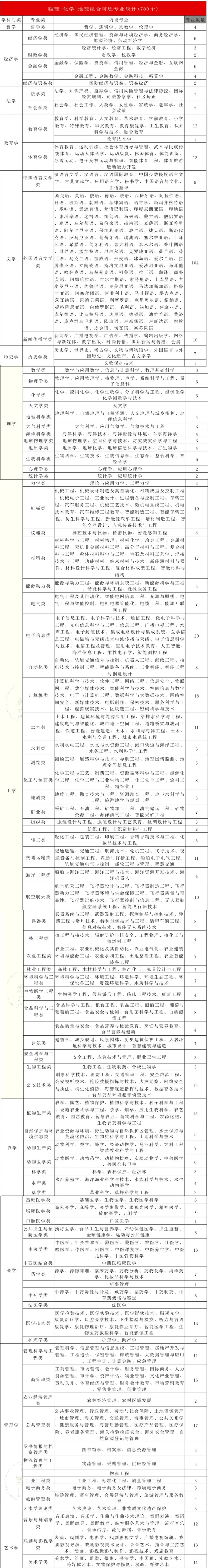 新高考模式下,高一选科怎么选才不吃亏 ?-第7张图片-四季读书网 新高考模式下,高一选科怎么选才不吃亏 ?-第7张图片-四季读书网