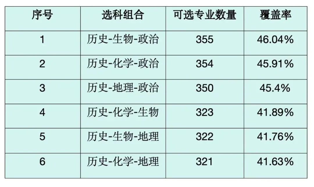 新高考模式下,高一选科怎么选才不吃亏 ?-第11张图片-四季读书网 新高考模式下,高一选科怎么选才不吃亏 ?-第11张图片-四季读书网
