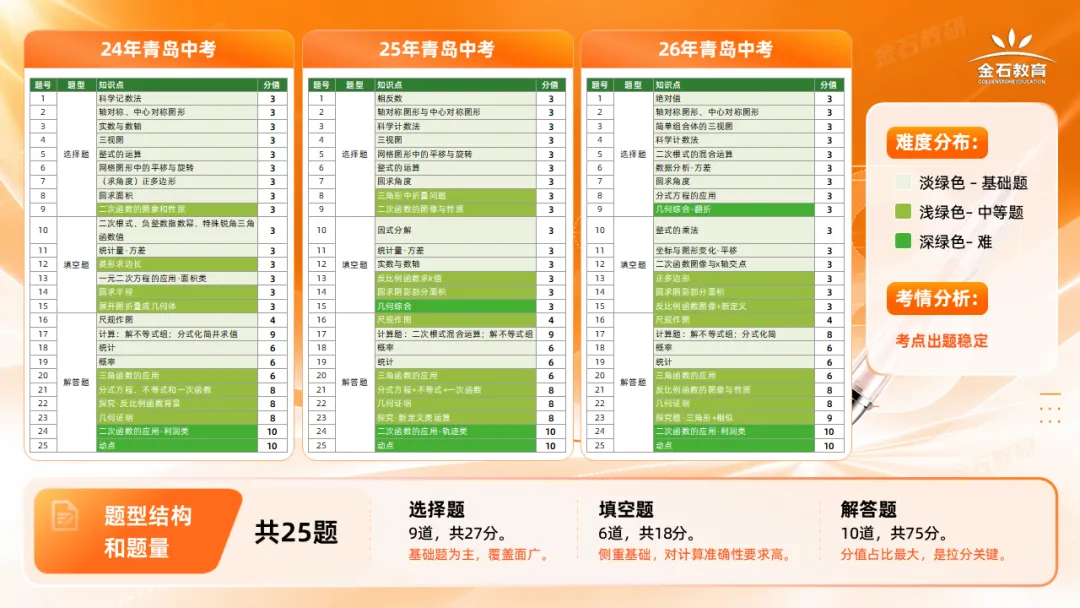2027青岛中考数学怎么考?近三年真题深度复盘,4个信号提前看懂-第3张图片-四季读书网