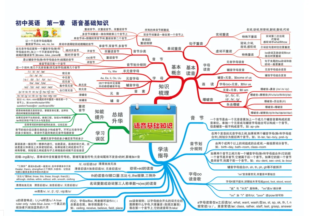 中考专项总复习 初中英语知识点思维导图-第1张图片-四季读书网