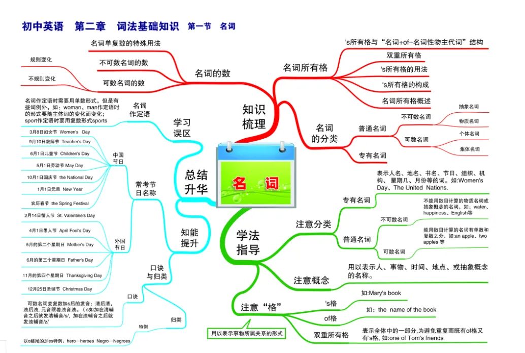 中考专项总复习 初中英语知识点思维导图-第2张图片-四季读书网