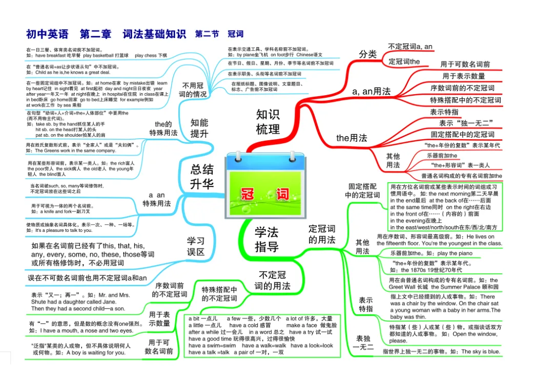 中考专项总复习 初中英语知识点思维导图-第3张图片-四季读书网