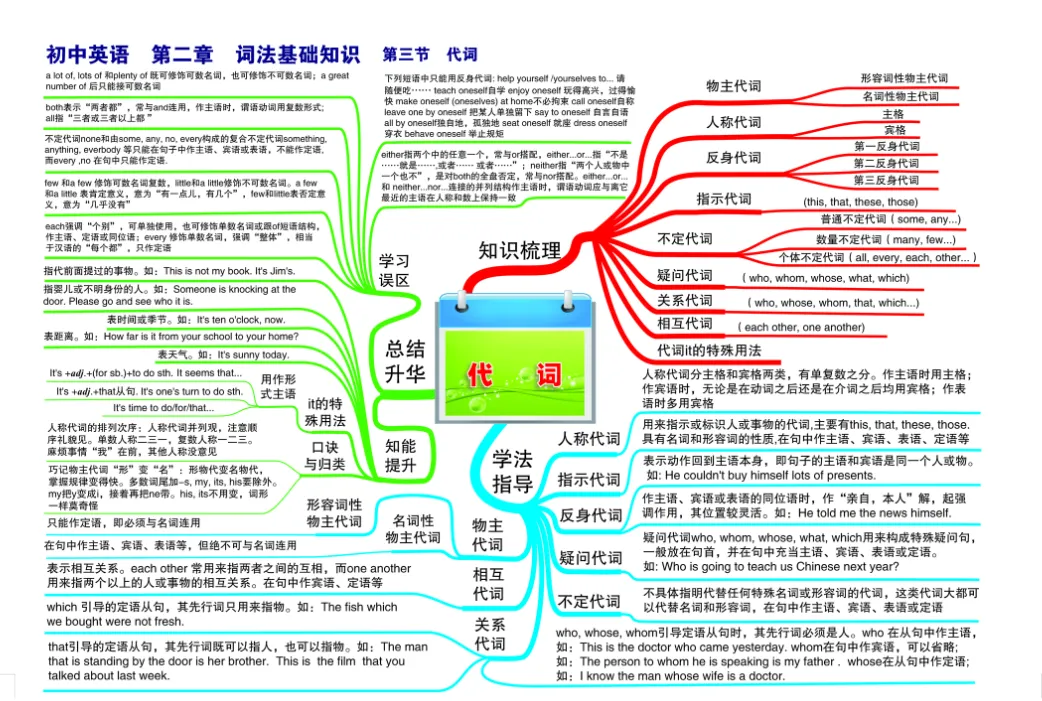 中考专项总复习 初中英语知识点思维导图-第4张图片-四季读书网