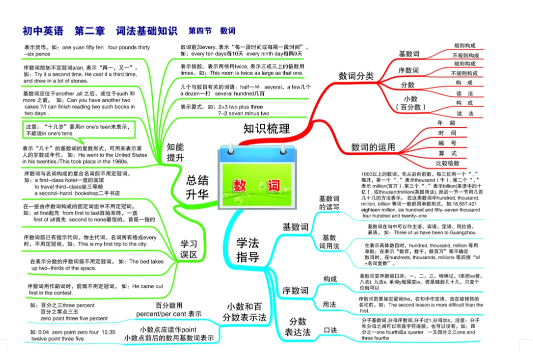 中考专项总复习 初中英语知识点思维导图-第5张图片-四季读书网