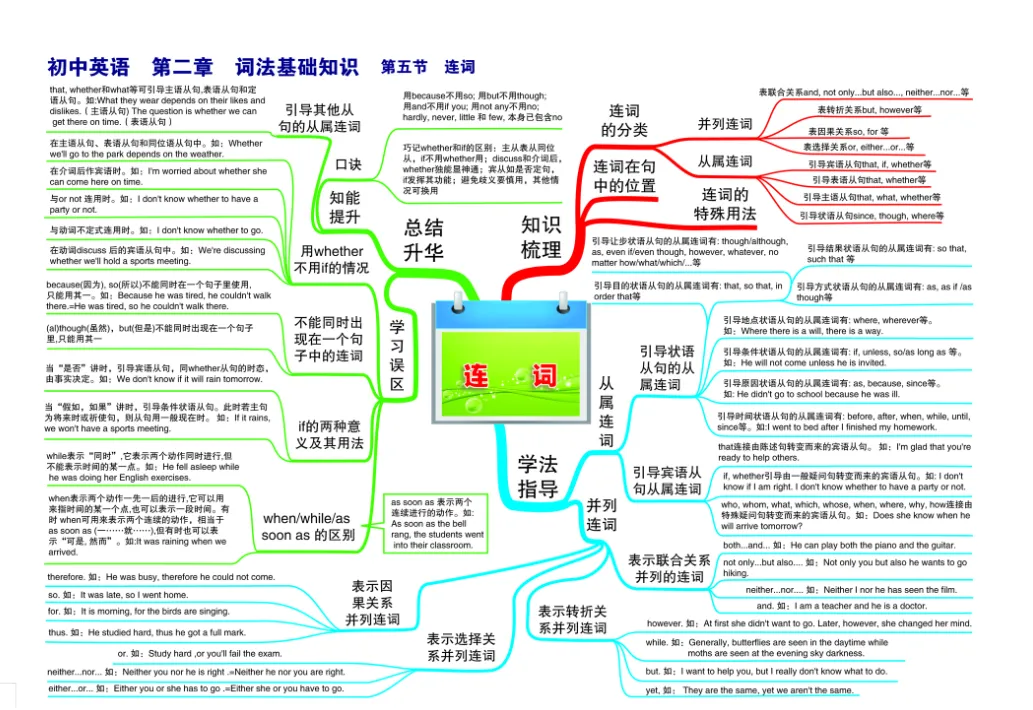 中考专项总复习 初中英语知识点思维导图-第6张图片-四季读书网