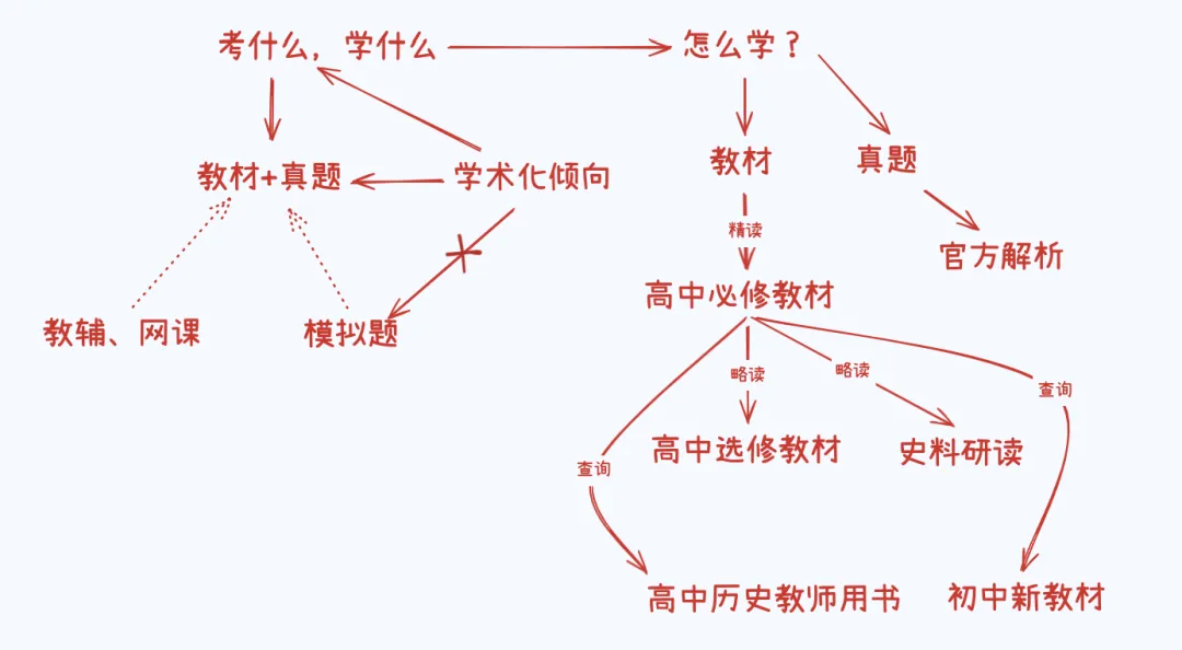 教材上明明没有,高考历史为什么敢考?-第2张图片-四季读书网 教材上明明没有,高考历史为什么敢考?-第2张图片-四季读书网